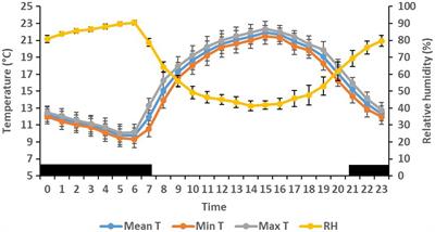 A High Cattle-Grazing Density Alters Circadian Rhythmicity of Temperature, Heart Rate, and Activity as Measured by Implantable Bio-Loggers